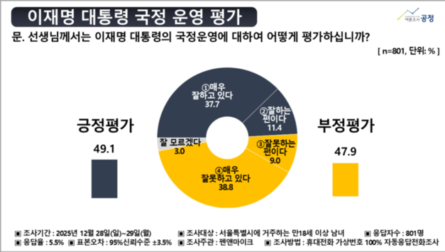 이재명, 서울에서 국정평가 처음으로 과반 무너져.. 환율방어 국민연금 투입 부적절 의견 높아