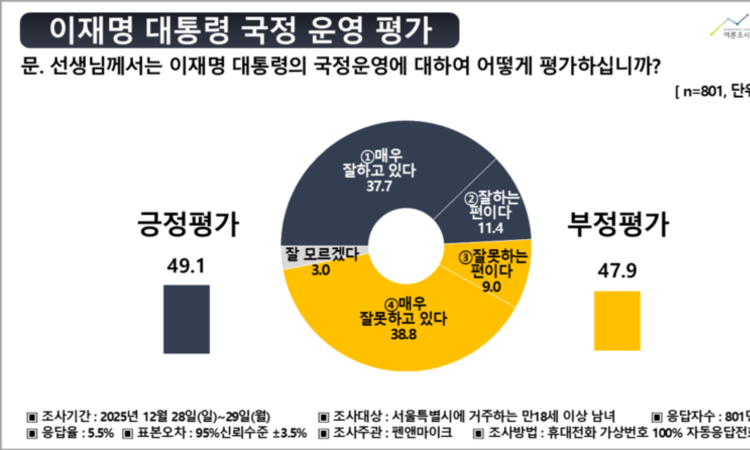 이재명, 서울에서 국정평가 처음으로 과반 무너져.. 환율방어 국민연금 투입 부적절 의견 높아