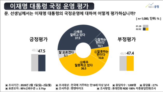 이재명 국정운영 부정 47.4·긍정 47.5… 지지율 하락에 평가 균형 붕괴 [여론조사]