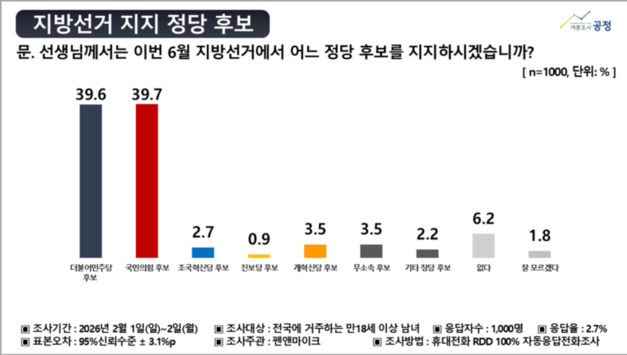 지방선거 지지정당 민주 39.6·국힘 39.7… 정권 심판론 속 초접전 [여론조사]