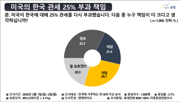 美 25 관세 책임 정부·여당 책임 크다 53.6 [여론조사]