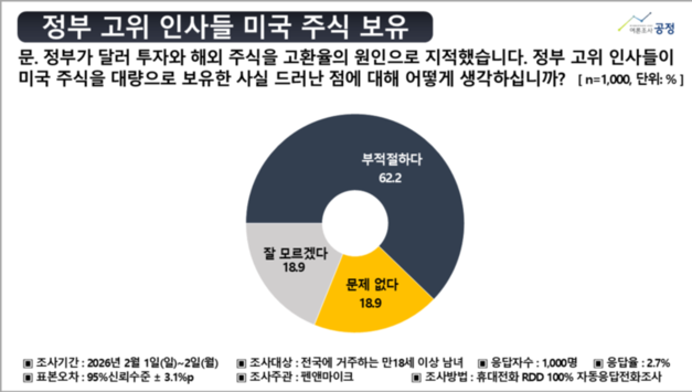 정부 고위 인사 美 주식 보유 “부적절” 62.2… “문제 없다” 18.9 그쳐 [여론조사]
