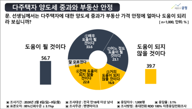 다주택자 양도세, ‘도움 안 돼’ 39.7…수도권 회의론 [여론조사]