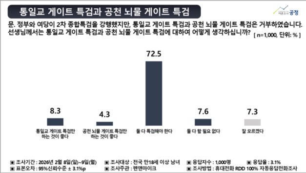 통일교·공천 뇌물 특검 “둘 다 해야” 72.5…이재명 정부 거부에 역풍 [여론조사]