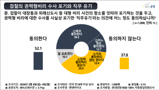 대장동 등 검찰 항소포기, ‘직무유기’ 52.1…이재명 정부 사법 기조 불신 확산 [여론조사]