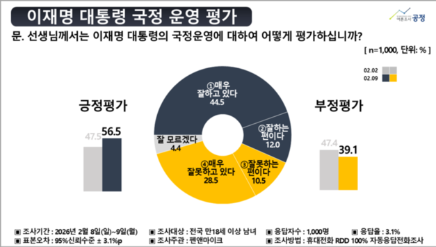 李 국정평가 56.5 긍정에도… 수도권·30대 균열 [여론조사]