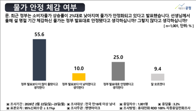 “물가 안정” 정부 발표와 엇갈린 민심…55.6 “더 상승” [여론조사]