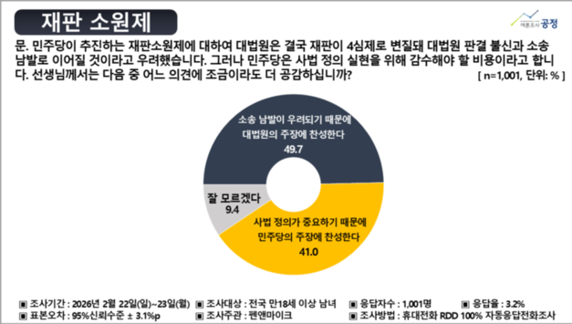 재판소원제, 대법 주장 49.7로 우세…민주당·이재명 정부에 부담 [여론조사]