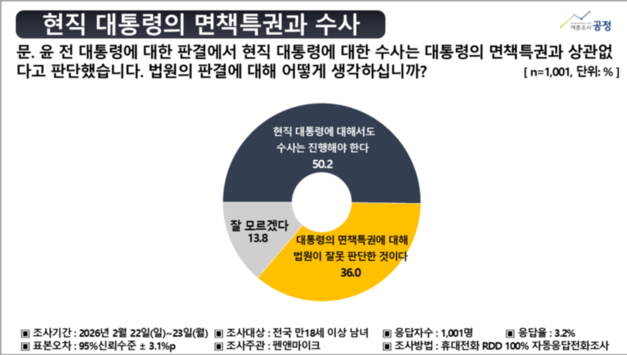 현직 대통령 수사 “진행해야” 50.2…면책특권 판단 논란 여전 [여론조사]