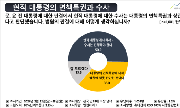 현직 대통령 수사 “진행해야” 50.2…면책특권 판단 논란 여전 [여론조사]