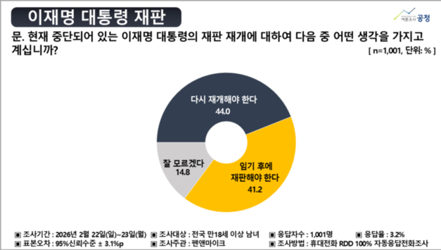 이재명 재판 즉시 재개 요구 44.0…‘대통령도 수사’ 발언 시험대 [여론조사]