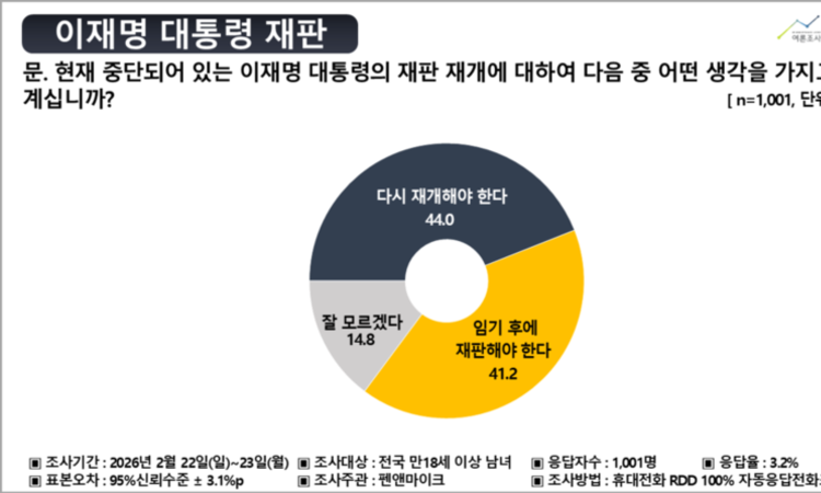 이재명 재판 즉시 재개 요구 44.0…‘대통령도 수사’ 발언 시험대 [여론조사]