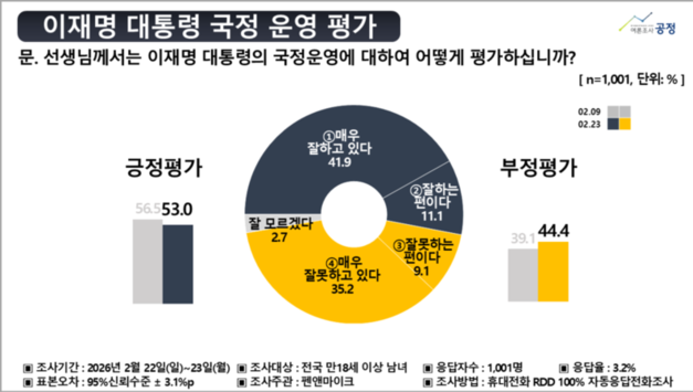 李 국정운영 평가 부정 44.4…5.3p 상승, 긍정은 3.5p 하락 [여론조사]