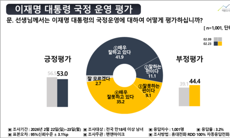 李 국정운영 평가 부정 44.4…5.3p 상승, 긍정은 3.5p 하락 [여론조사]