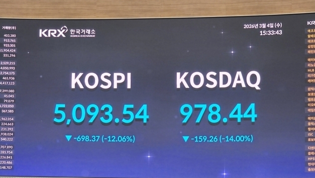 중동발 금융 충격 속 코스피 12 폭락…한국 증시 낙폭 유독 컸다