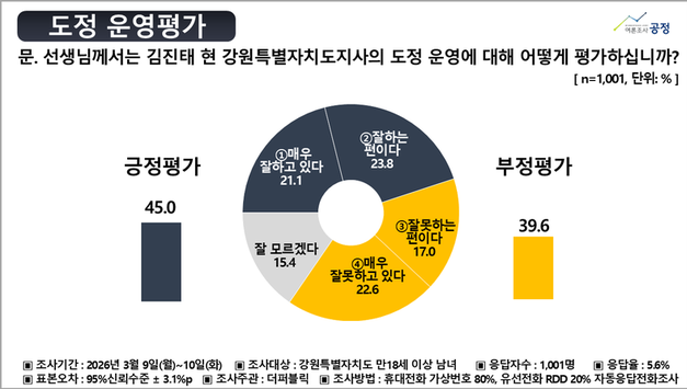 강원도지사 양자대결, 김진태 오차범위 내 접전, 도정평가 긍정 우세